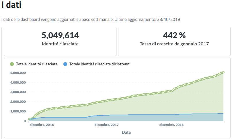 Statistica SPID - Studio SDS & Associati Statistica SPID - Studio SDS & Associati