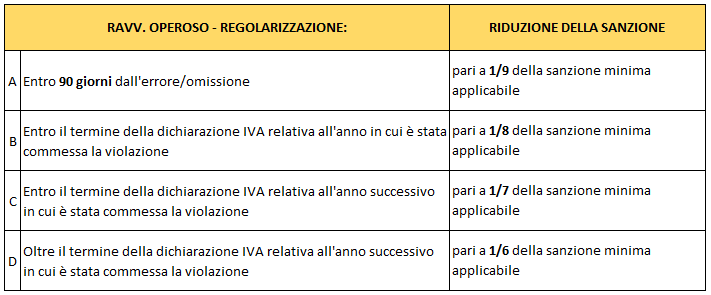 Tabella Ravvedimento Operoso - Studio SDS & Associati