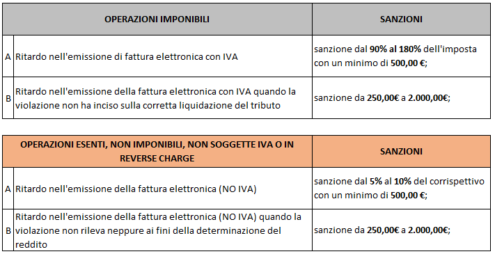 Tabella Sanzioni - Studio SDS & Associati